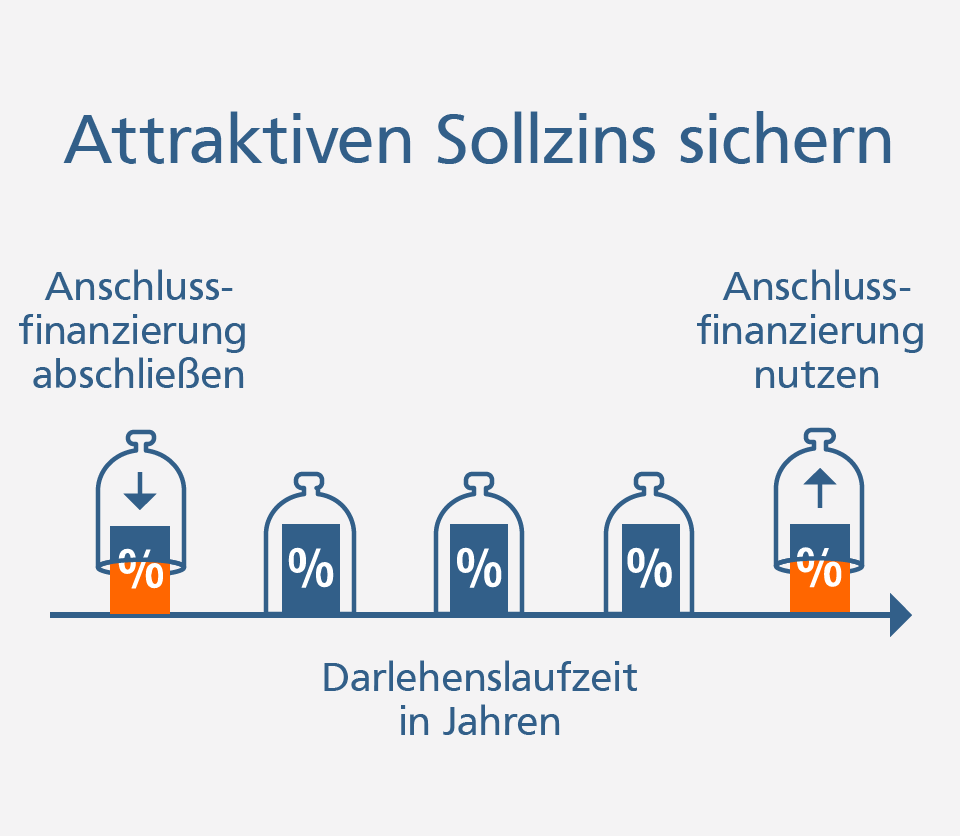 Forwarddarlehen Ihre Vorteile beim Forwarddarlehen: Niedrigen Sollzins sichern und langfristig kalkulieren
